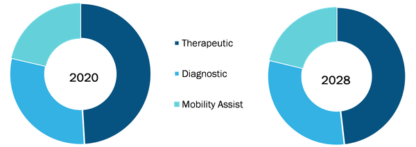 Home Healthcare Market, by Product Type – 2020 and 2028