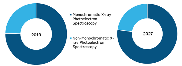 Global X-ray photoelectron spectroscopy market, by Product Type – 2018 & 2027