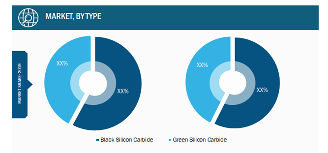 Silicon Carbide Market, by Type – 2019 and 2027