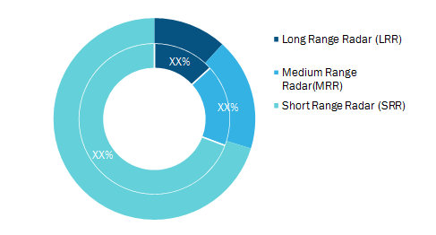 Automotive Radar Market, by Range (% Share)