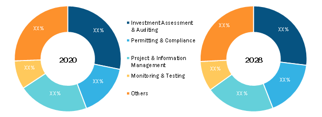 Environmental Consulting Services Market, by Service Type – 2020 and 2028
