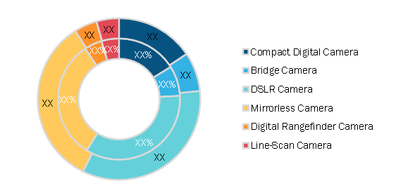 Digital Camera Market, by Type, 2020 and 2028 (%)