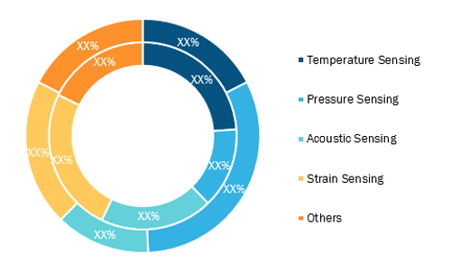 Fiber Optic Sensor Market, by Application, 2020 and 2028 (%)