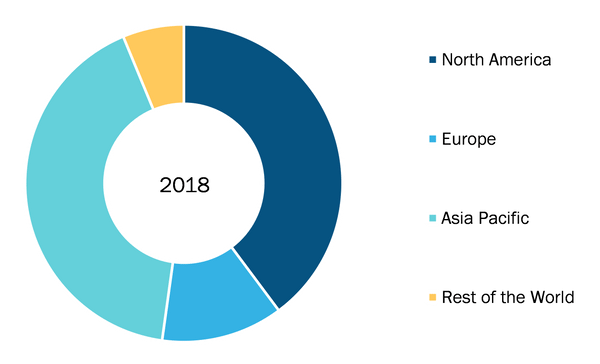 Electronic Design Automation Market by Region
