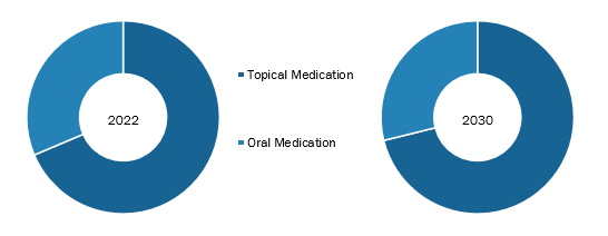 Acne Medication Market, by Therapeutic Class– 2022 and 2030