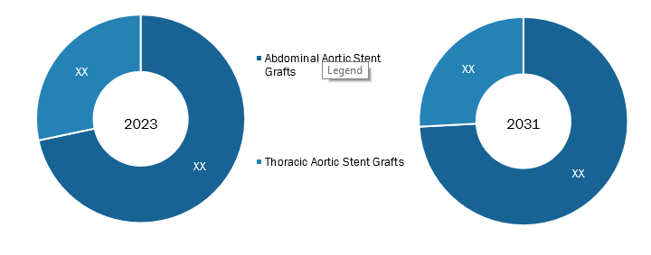 Aortic Stent Grafts Market, by Product – 2023 and 2031