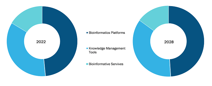 Bioinformatics Market, by Product – 2022 and 2028