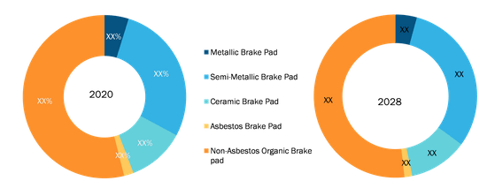 Automotive brake pad Market, by Material Type, 2020 and 2028 (%)