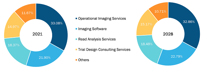 Clinical Trial Imaging Market, by Offering– 2021 and 2028