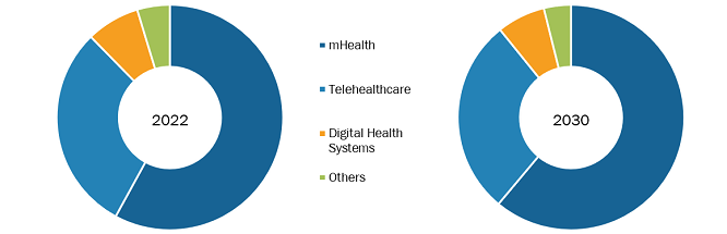 Digital Health Market by Technology – 2022 and 2030