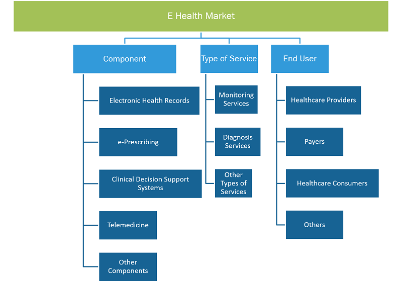 eHealth Market, by Component – 2022 and 2030