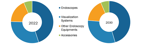 Endoscopy Device Market, by Product – 2022 and 2030