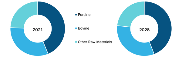 Extracellular Matrix Market, by Raw Material – 2021 and 2028