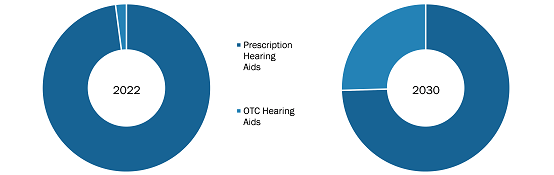 Hearing Aids Market, by Type – 2022 and 2030