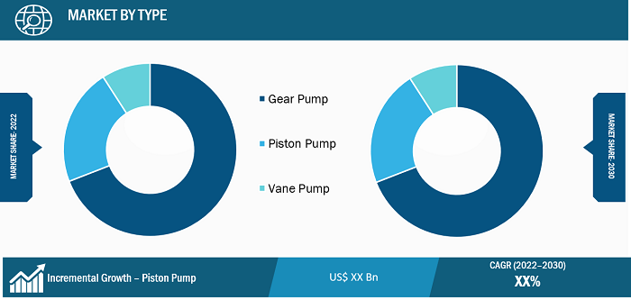 Hydraulic Pumps Market Segmental Analysis: