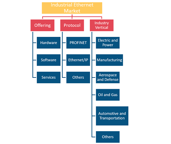 Industrial Ethernet Market Overview: