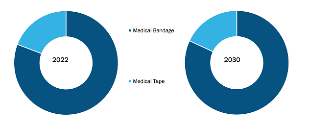 Medical Tapes and Bandages Market, by Product – 2022 and 2030