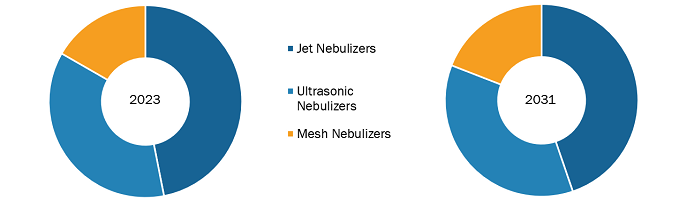Nebulizers Market by Type – 2023 and 2031
