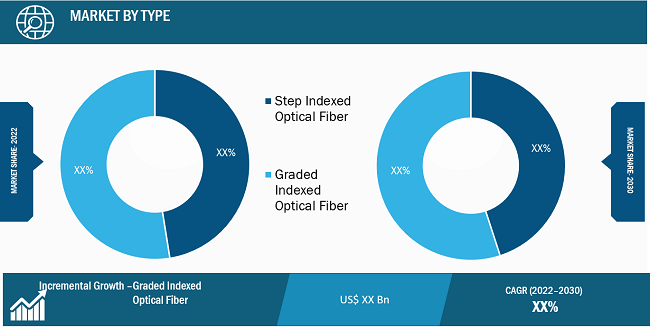 Optical Fiber Market Segmental Analysis: