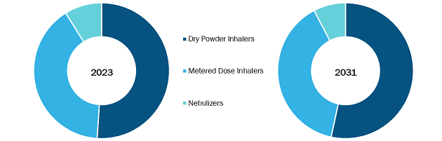 Pulmonary Drug Delivery Systems Market Share, by Product – 2023 and 2031