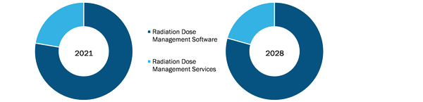 Radiation Dose Management Market, by Service/Software – 2021 and 2028