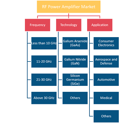RF Power Amplifier Market Report Segmentation Analysis