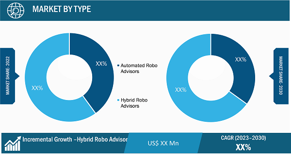 Robo-Advisory Market Regional Analysis: