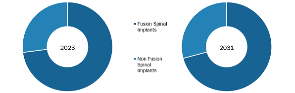 Spinal Implants Market, by Product – 2023 and 2031