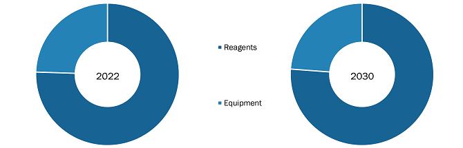 Transfection Reagents and Equipment Market, by Product – 2022 and 2030
