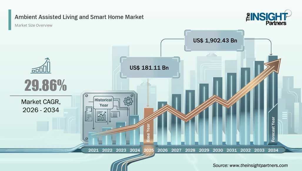 ambient-assisted-living-and-smart-home-market-cagr-image