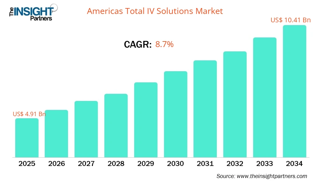 americas-total-iv-solutions-market-cagr