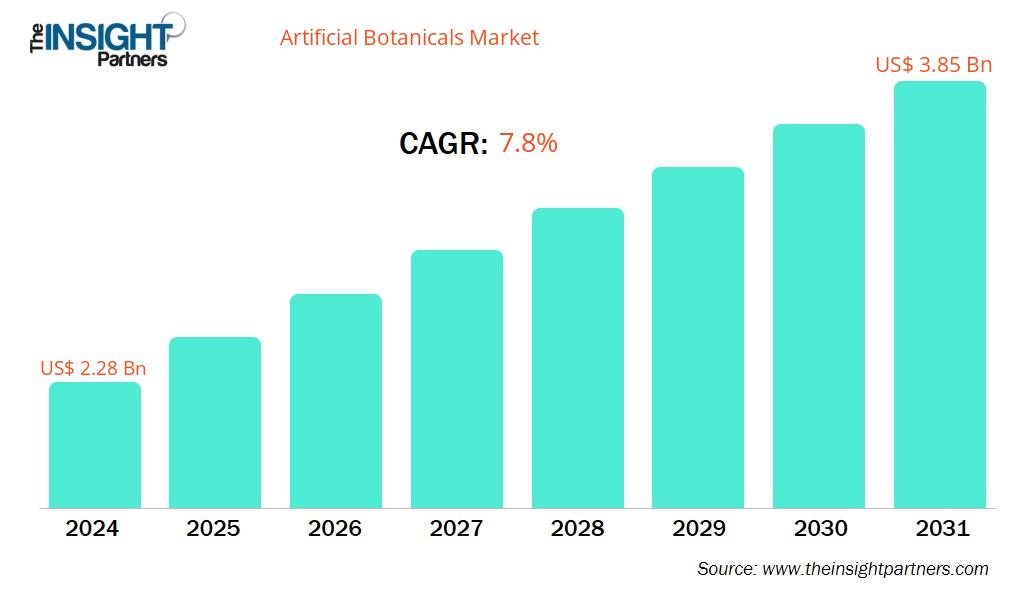 artificial-botanicals-market-cagr
