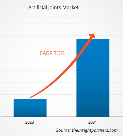 artificial-joints-market-cagr