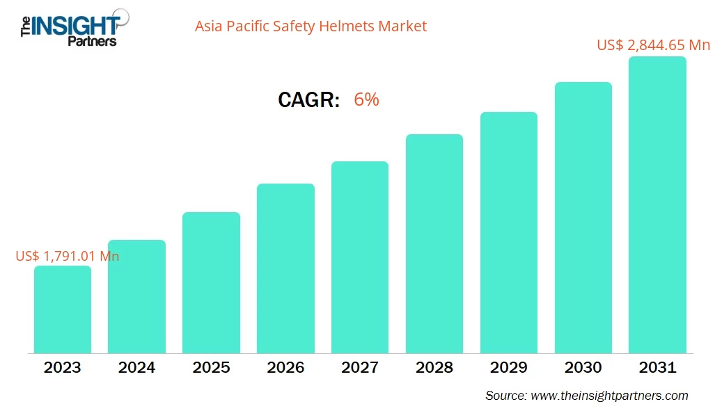 亚太地区安全头盔市场复合年增长率