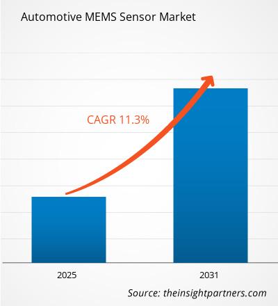 automotive-mems-sensors-market-cagr