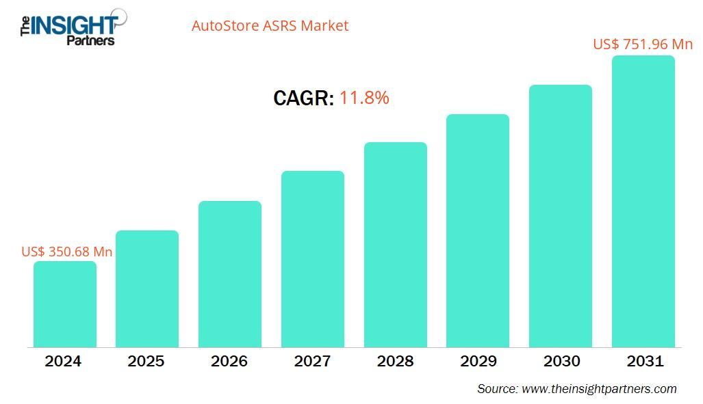 autostore-asrs-market-cagr