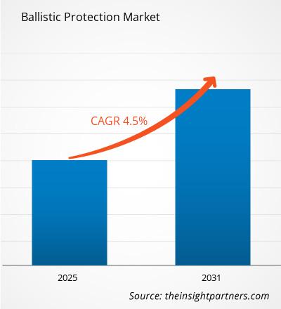ballistic-protection-market-cagr