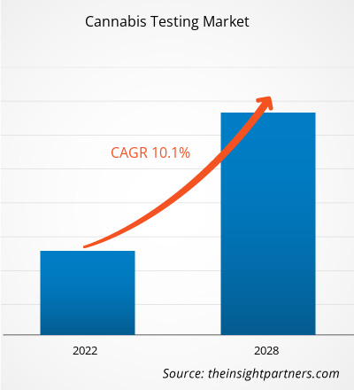cannabis-testing-market-cagr
