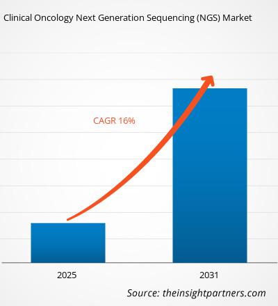 clinical-oncology-next-generation-sequencing-ngs-market-cagr