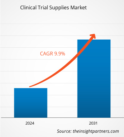 clinical-trial-supplies-market-cagr