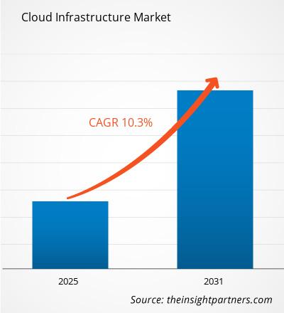 cloud-infrastructure-market-cagr