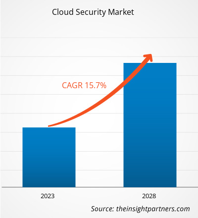 cloud-security-market-cagr