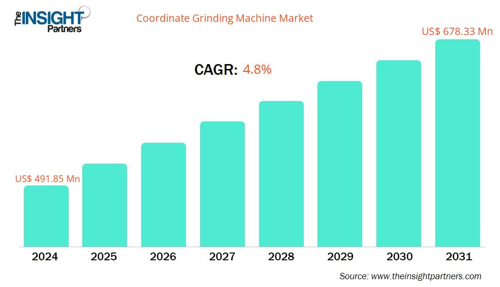 coordinate-grinding-machine-market-cagr
