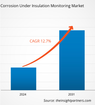 corrosion-under-insulation-monitoring-market-cagr