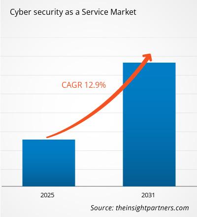 cyber-security-as-a-service-market-cagr
