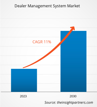 dealer-management-system-market-cagr