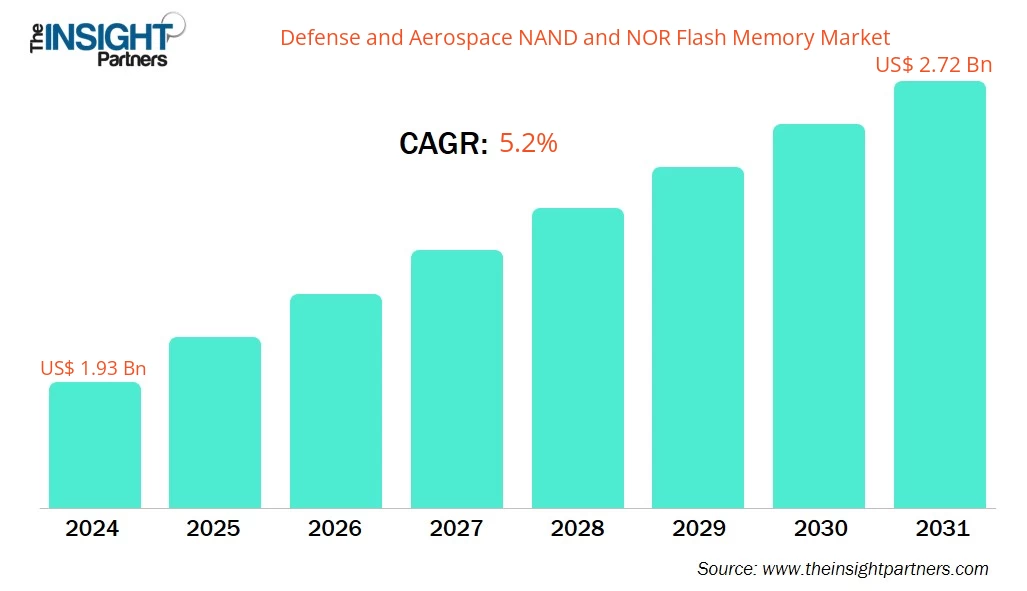 defense-and-aerospace-nand-and-nor-flash-memory-market-cagr
