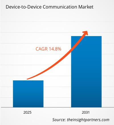 device-to-device-communication-market-cagr