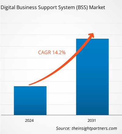 digital-business-support-system-market-cagr