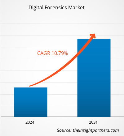 digital-forensics-market-cagr